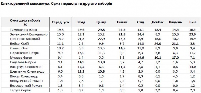 У киевлян более-менее в фаворе также Тимошенко, Гриценко и Порошенко (остальные предложенных претендентов не набрали и 10%)