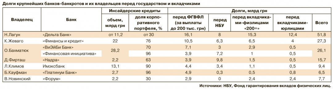 Совокупный долг крупнейших украинских банков-банкротов и их владельцев перед государством и вкладчиками составляет по меньшей мере 144 500 000 000 грн