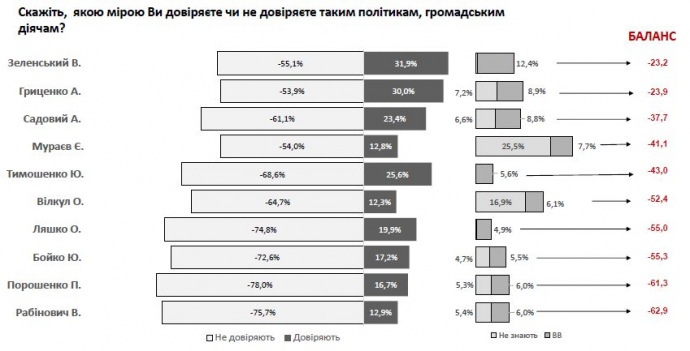 А наибольшим доверием пользуются Зеленский (31,9%), Гриценко (30%), Тимошенко (25,6%) и Садовый (23,4%)